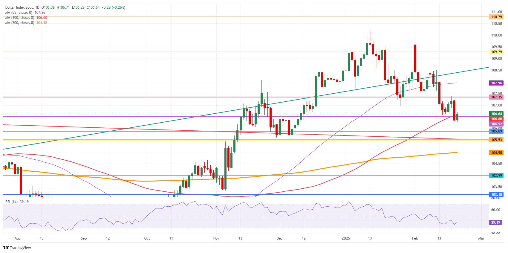 US Dollar Index: Daily Chart